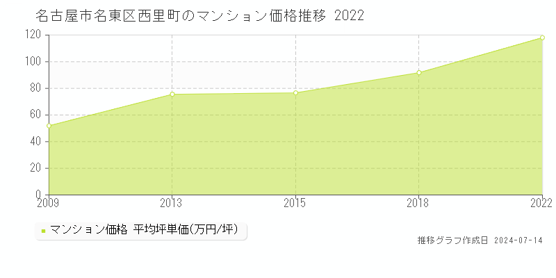 名古屋市名東区西里町のマンション取引事例推移グラフ 