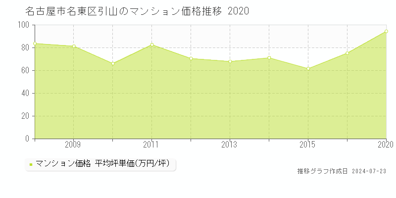 名古屋市名東区引山のマンション取引事例推移グラフ 