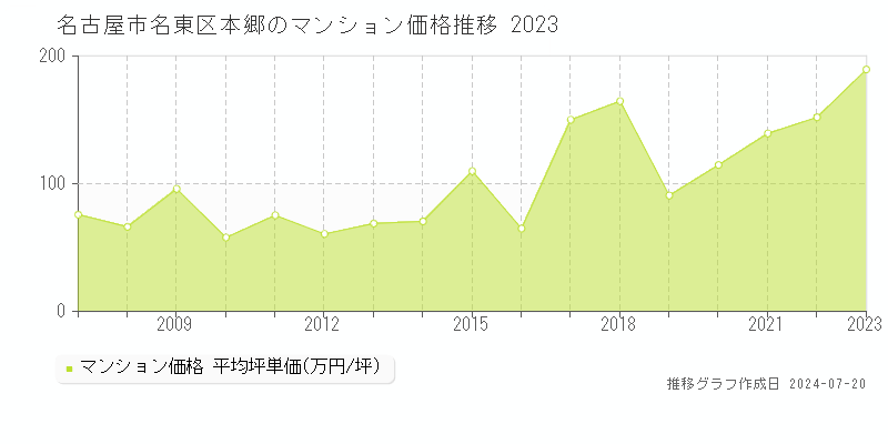 名古屋市名東区本郷のマンション取引事例推移グラフ 