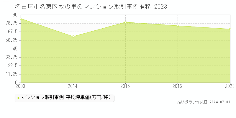 名古屋市名東区牧の里のマンション取引事例推移グラフ 
