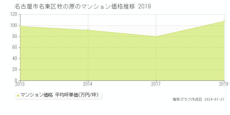 名古屋市名東区牧の原のマンション取引事例推移グラフ 