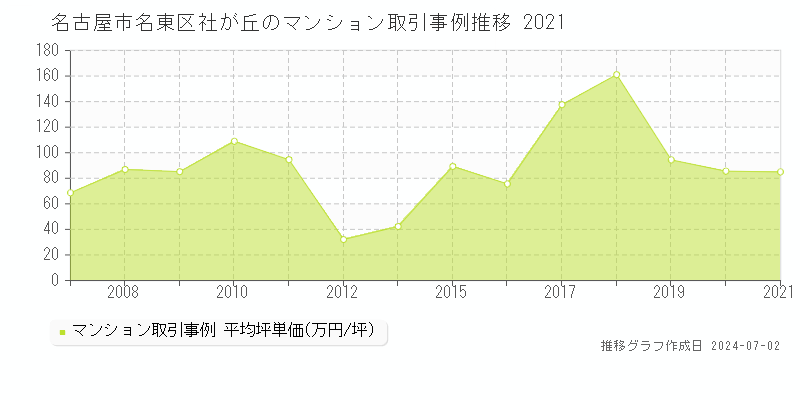 名古屋市名東区社が丘のマンション取引事例推移グラフ 