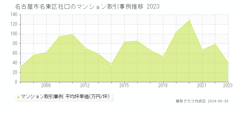 名古屋市名東区社口のマンション取引事例推移グラフ 