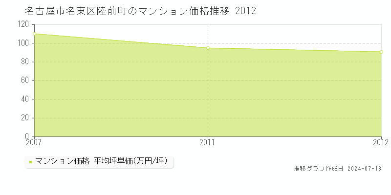 名古屋市名東区陸前町のマンション取引事例推移グラフ 