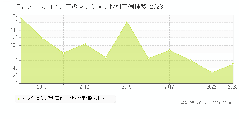 名古屋市天白区井口のマンション取引事例推移グラフ 