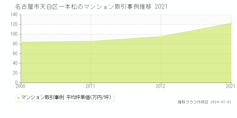 名古屋市天白区一本松のマンション取引事例推移グラフ 