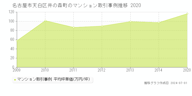 名古屋市天白区井の森町のマンション取引事例推移グラフ 