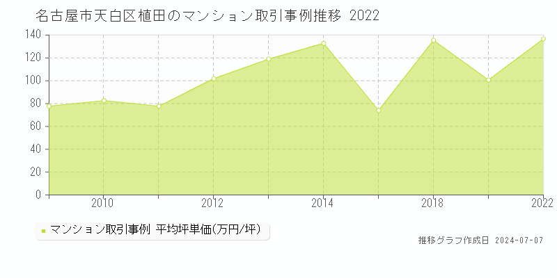 名古屋市天白区植田のマンション取引事例推移グラフ 