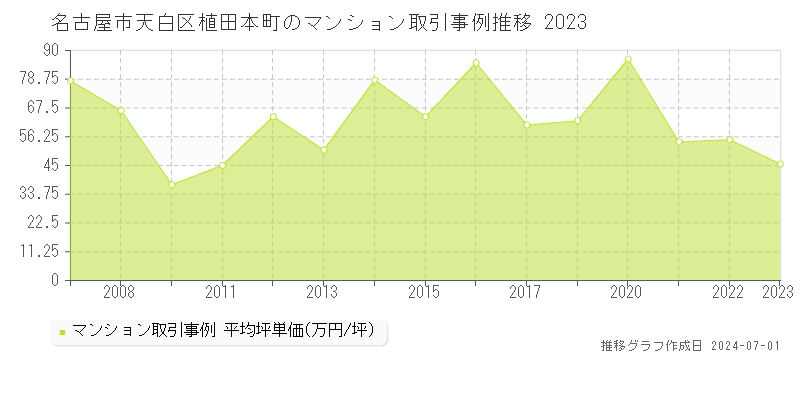名古屋市天白区植田本町のマンション取引事例推移グラフ 