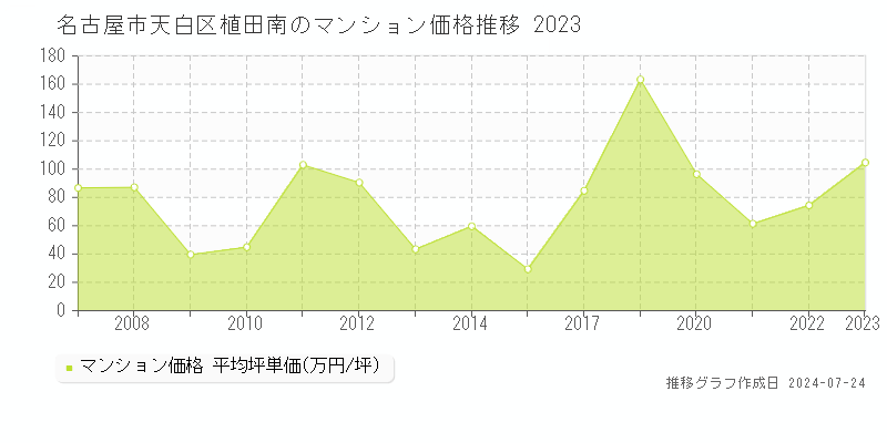名古屋市天白区植田南のマンション取引事例推移グラフ 