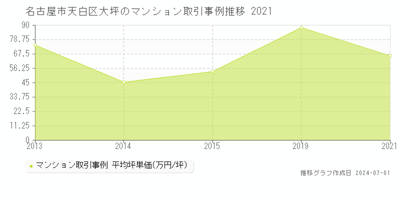 名古屋市天白区大坪のマンション取引事例推移グラフ 