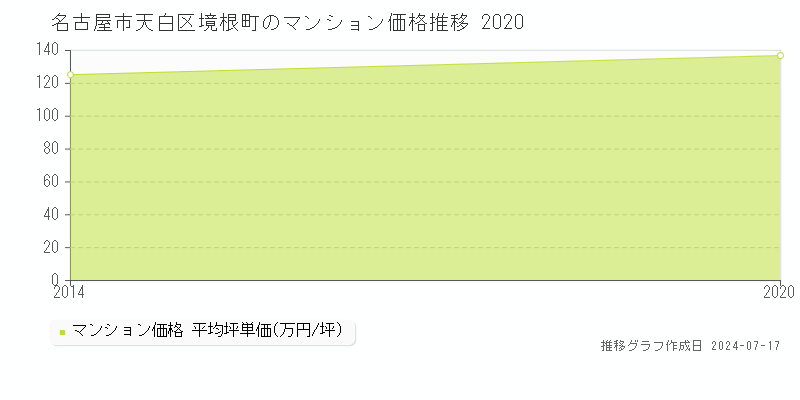 名古屋市天白区境根町のマンション取引事例推移グラフ 