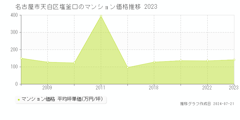 名古屋市天白区塩釜口のマンション取引事例推移グラフ 