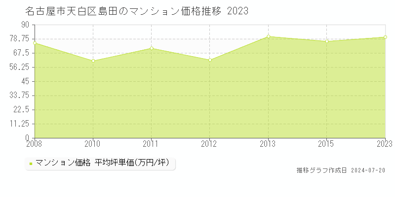 名古屋市天白区島田のマンション取引事例推移グラフ 