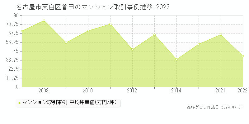 名古屋市天白区菅田のマンション取引事例推移グラフ 