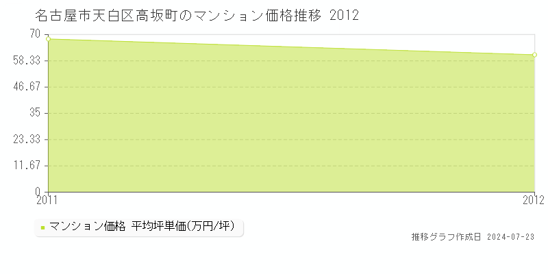 名古屋市天白区高坂町のマンション取引事例推移グラフ 