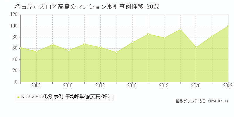 名古屋市天白区高島のマンション取引事例推移グラフ 