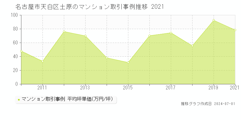 名古屋市天白区土原のマンション取引事例推移グラフ 
