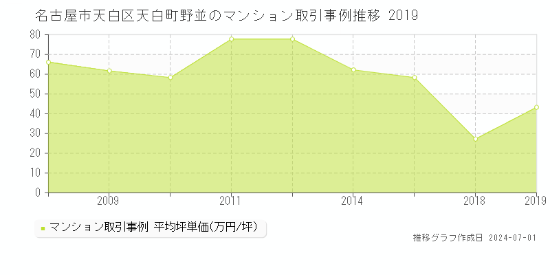 名古屋市天白区天白町野並のマンション取引事例推移グラフ 
