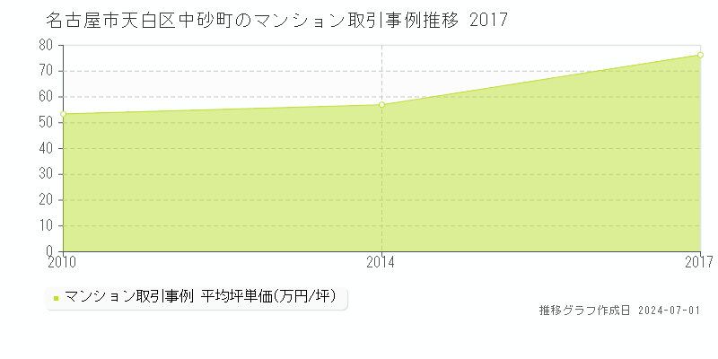 名古屋市天白区中砂町のマンション取引事例推移グラフ 