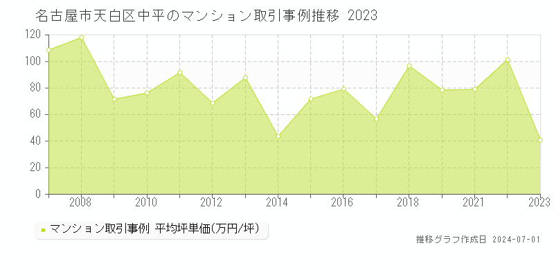 名古屋市天白区中平のマンション取引事例推移グラフ 