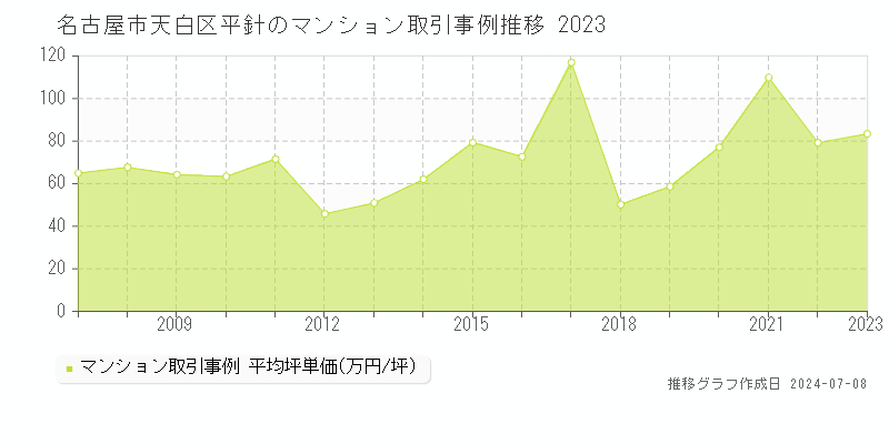 名古屋市天白区平針のマンション取引事例推移グラフ 