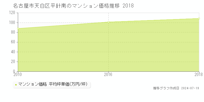 名古屋市天白区平針南のマンション取引事例推移グラフ 