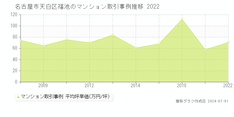 名古屋市天白区福池のマンション取引事例推移グラフ 