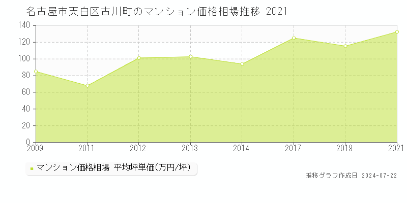 名古屋市天白区古川町のマンション取引事例推移グラフ 