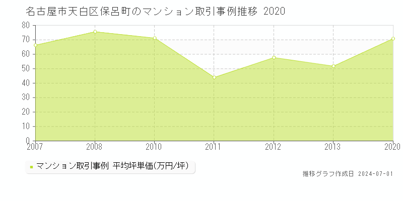 名古屋市天白区保呂町のマンション取引事例推移グラフ 