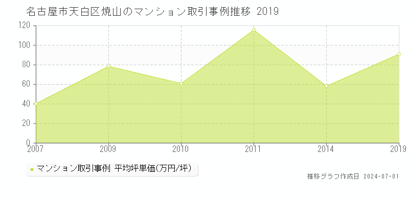 名古屋市天白区焼山のマンション取引事例推移グラフ 