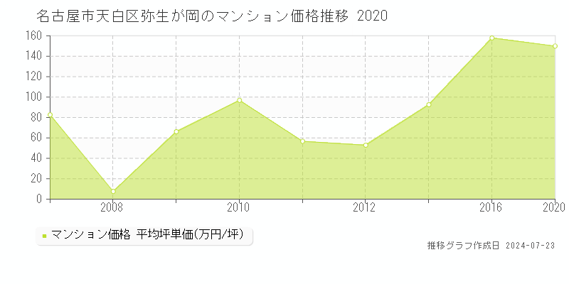 名古屋市天白区弥生が岡のマンション取引事例推移グラフ 