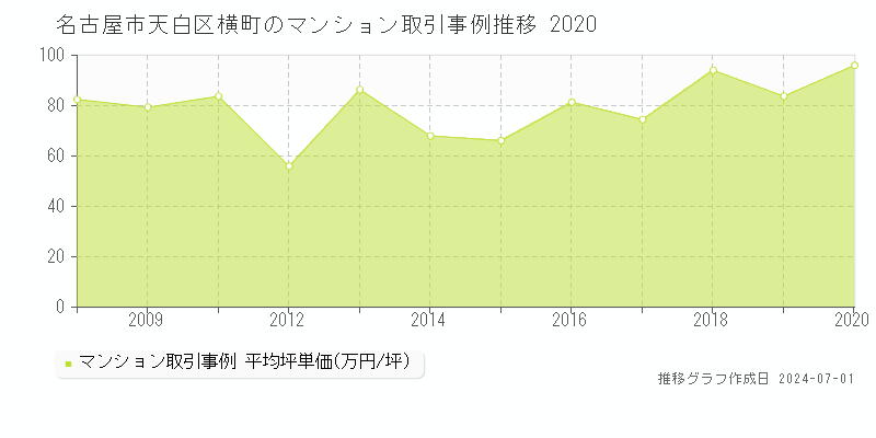 名古屋市天白区横町のマンション取引事例推移グラフ 