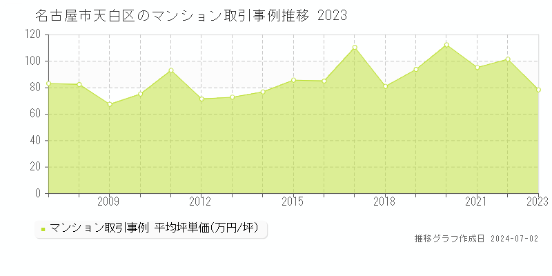 名古屋市天白区全域のマンション取引事例推移グラフ 