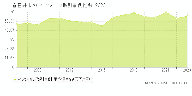 春日井市全域のマンション取引事例推移グラフ 
