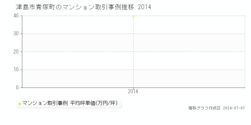 津島市青塚町のマンション取引事例推移グラフ 