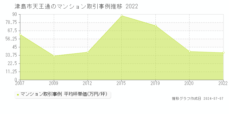 津島市天王通のマンション取引事例推移グラフ 