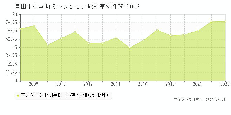 豊田市柿本町のマンション取引事例推移グラフ 