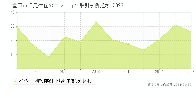 豊田市保見ケ丘のマンション取引事例推移グラフ 