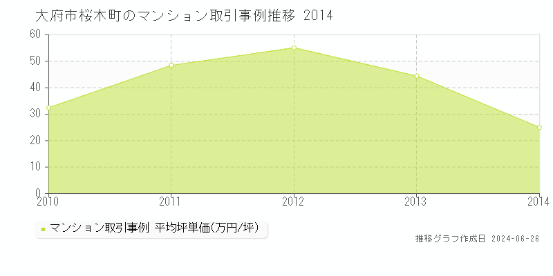 大府市桜木町のマンション取引事例推移グラフ 