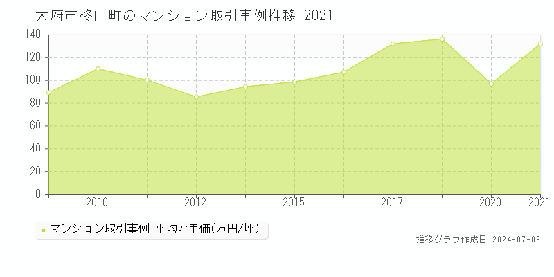 大府市柊山町のマンション取引事例推移グラフ 
