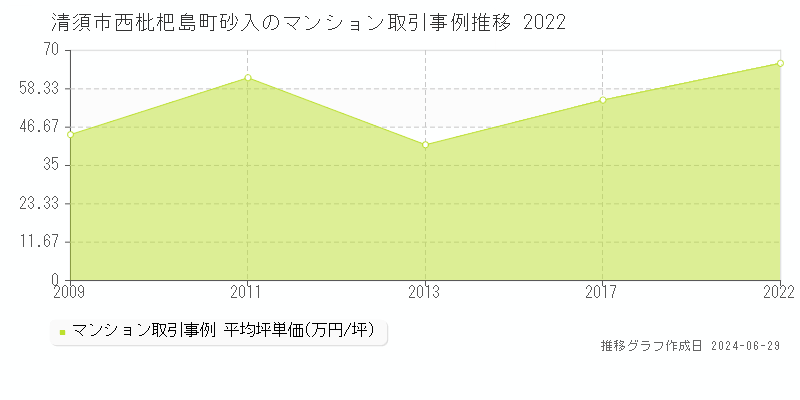 清須市西枇杷島町砂入のマンション取引事例推移グラフ 