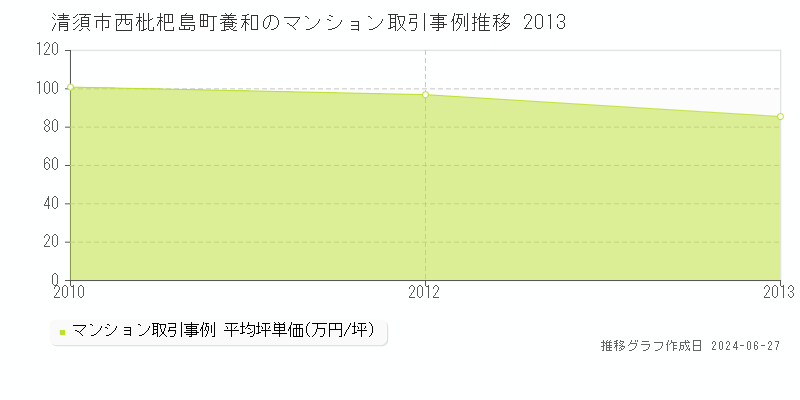清須市西枇杷島町養和のマンション取引事例推移グラフ 