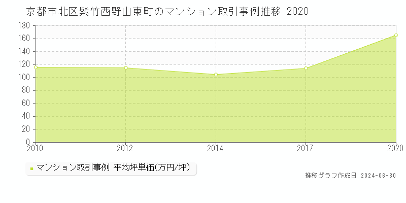 京都市北区紫竹西野山東町のマンション取引事例推移グラフ 