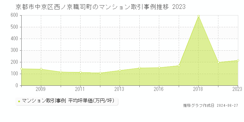 京都市中京区西ノ京職司町のマンション取引事例推移グラフ 