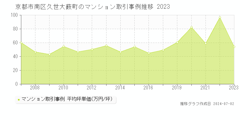 京都市南区久世大薮町のマンション取引事例推移グラフ 