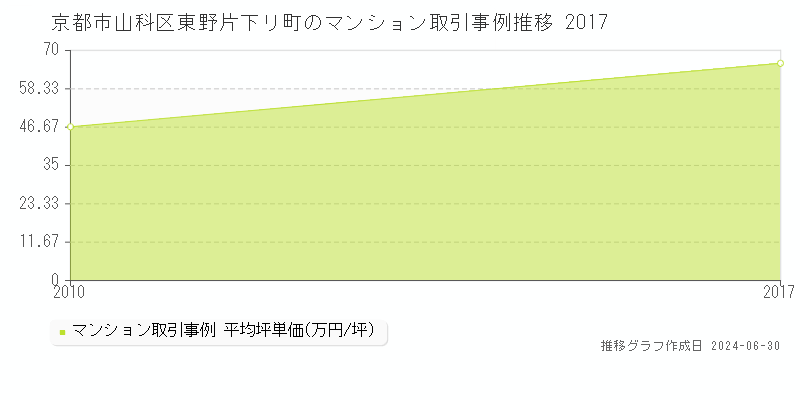 京都市山科区東野片下リ町のマンション取引事例推移グラフ 