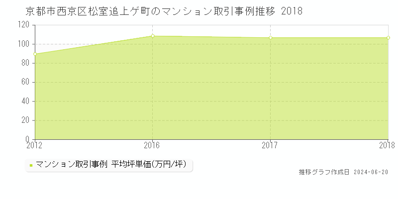京都市西京区松室追上ゲ町のマンション取引事例推移グラフ 