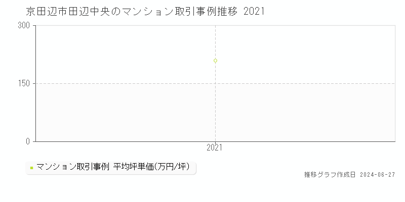 京田辺市田辺中央のマンション取引事例推移グラフ 