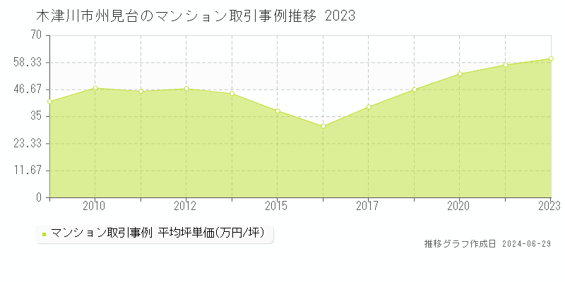 木津川市州見台のマンション取引事例推移グラフ 